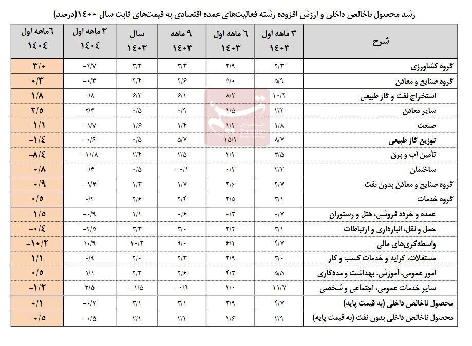 نرخ رشد اقتصاد نیمه اول امسال با نفت 0.1درصد و بدون نفت منفی 0.5درصد شد نرخ رشد اقتصاد نیمه اول امسال با نفت 0.1درصد و بدون نفت منفی 0.5درصد شد